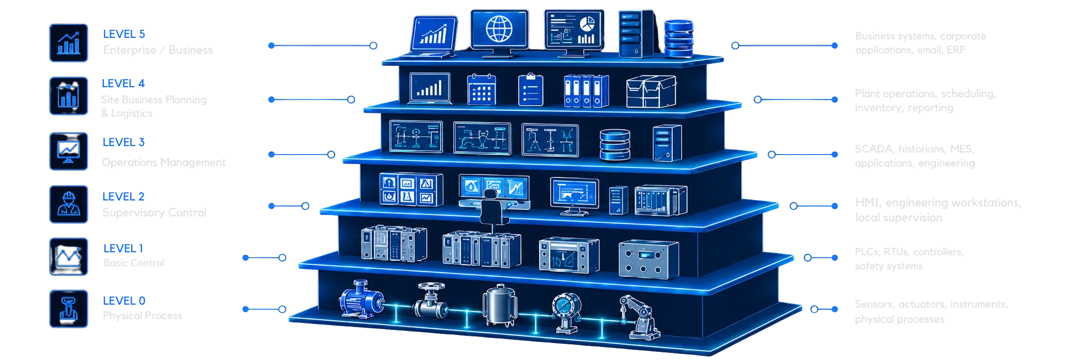 Purdue-style OT security architecture layers from enterprise IT to physical process